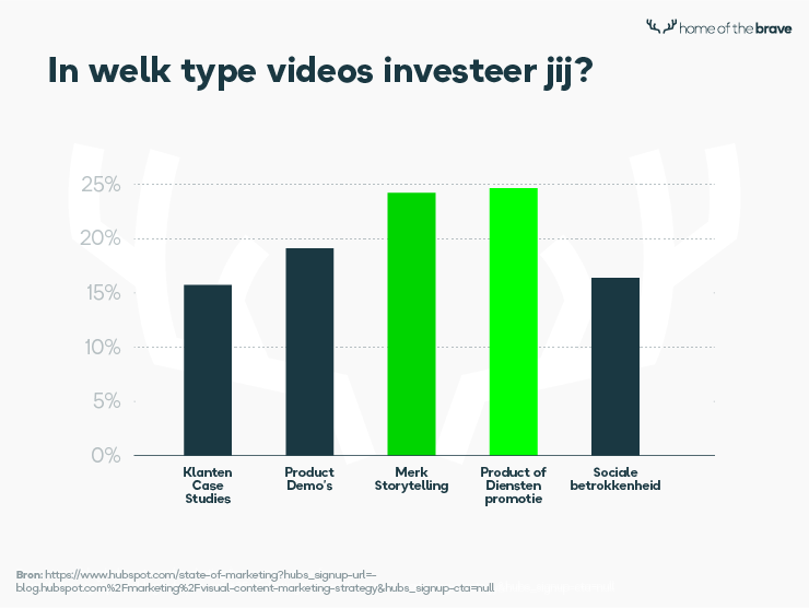 1 Video-type-investering-visual-content-statistieken-2020_740x555