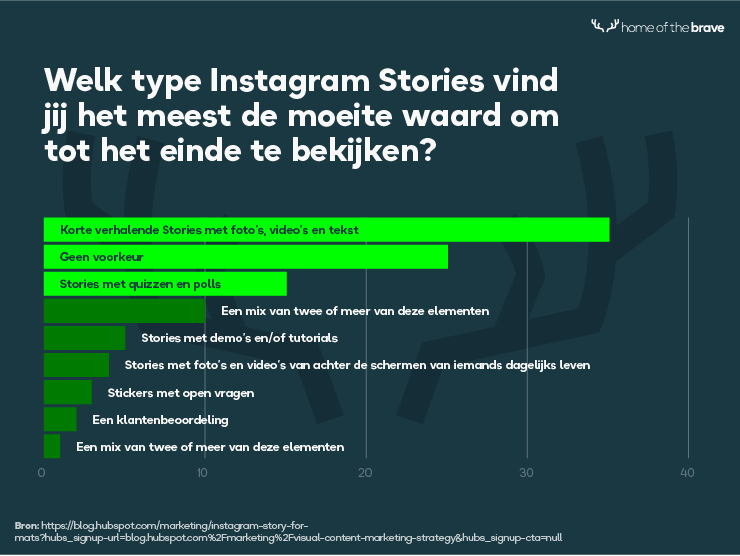 5 Instagram-stories-type-voorkeur-visual-content-statistieken-2020_740x555